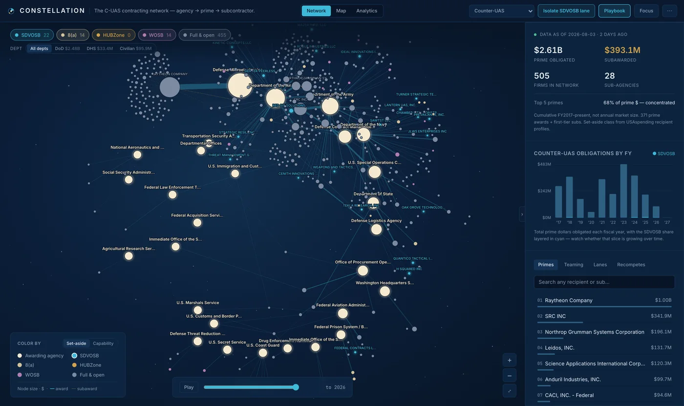 Constellation — The Counter-UAS contracting network